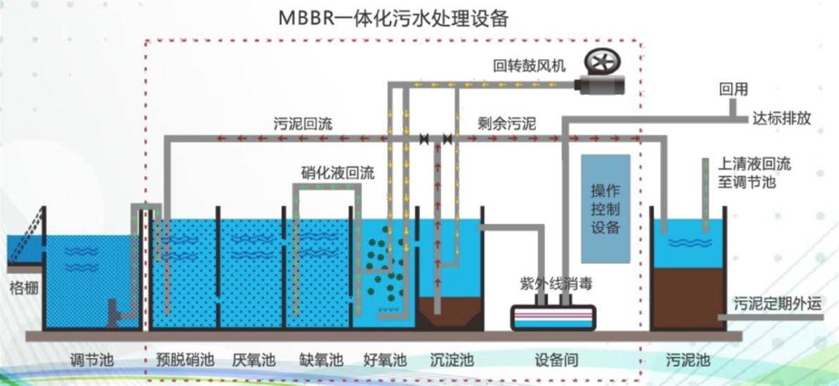 MBBR一體化污水處理設(shè)備 填料、生物反應(yīng)器與高效凈化的深度融合